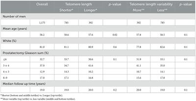 Longer prostate stromal cell telomere length is associated with increased risk of death from other cancers